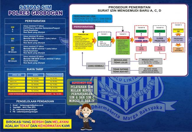 Prosedur Penerbitan SIM 